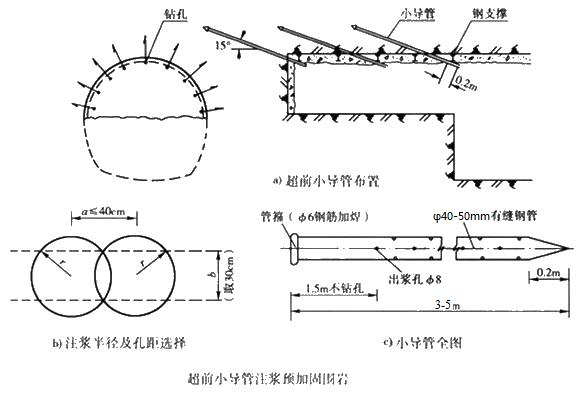 潞城小导管注浆加固技术适用条件